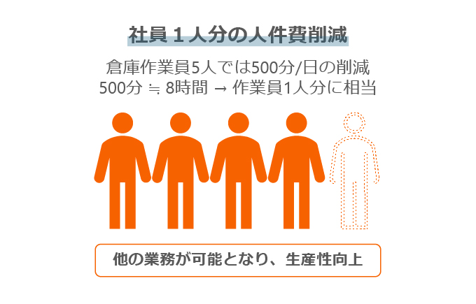 社員1人分の人件費を削減して、生産性向上