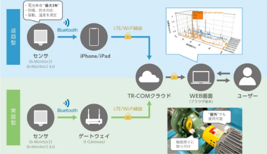 商品トピックス　回転機器の故障を未然に防ぐ！振動監視システム「TR-COM」（酉島製作所株式会社）